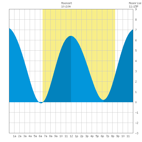 Daymark 173 tide chart for Monday, July 14, 2025