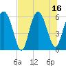Daymark 173 tide chart for Wednesday, July 16, 2025