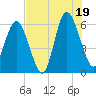 Daymark 173 tide chart for Saturday, July 19, 2025