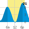 Daymark 173 tide chart for Monday, July 21, 2025