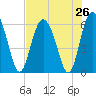 Daymark 173 tide chart for Saturday, July 26, 2025