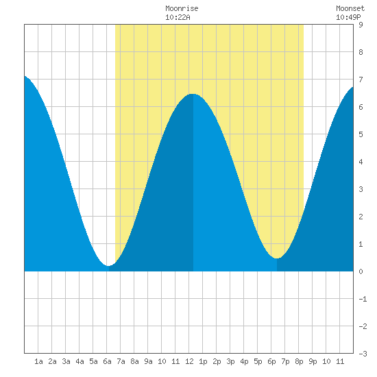 Daymark 173 tide chart for Monday, July 28, 2025