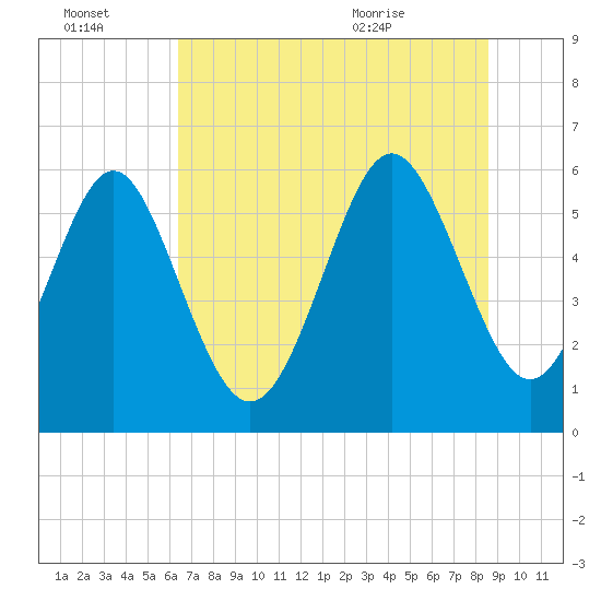 Daymark 173 tide chart for Thursday, July 3, 2025