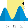 Daymark 173 tide chart for Friday, July 4, 2025