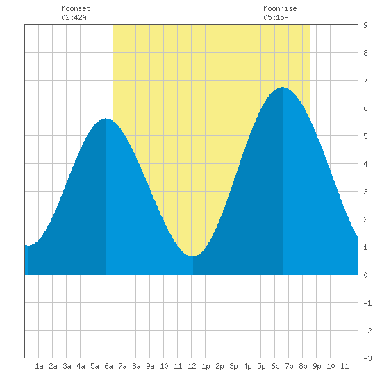 Daymark 173 tide chart for Sunday, July 6, 2025