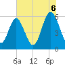Daymark 173 tide chart for Sunday, July 6, 2025
