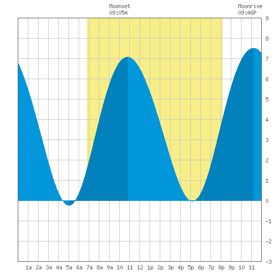 Daymark 173 tide chart for Monday, August 11, 2025