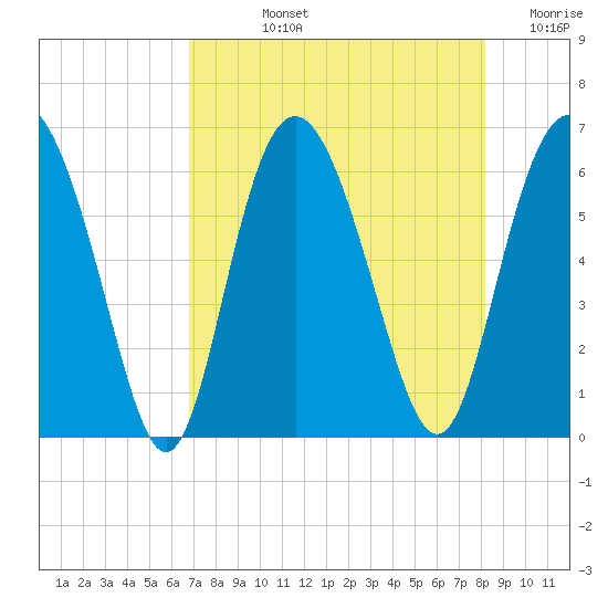 Daymark 173 tide chart for Tuesday, August 12, 2025