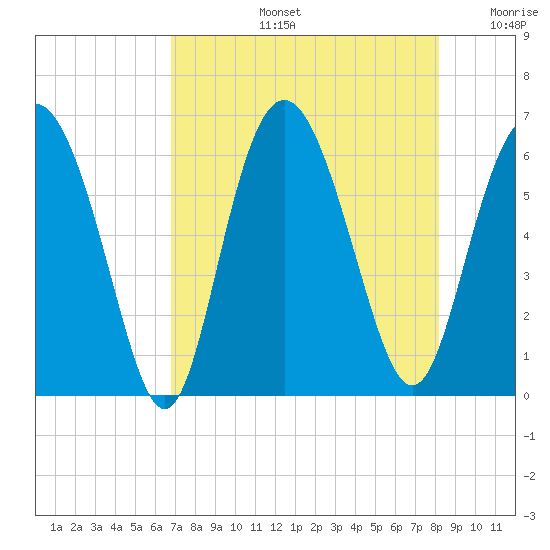 Daymark 173 tide chart for Wednesday, August 13, 2025