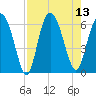 Daymark 173 tide chart for Wednesday, August 13, 2025