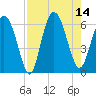 Daymark 173 tide chart for Thursday, August 14, 2025
