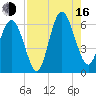 Daymark 173 tide chart for Saturday, August 16, 2025