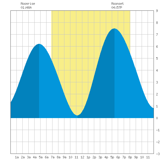 Daymark 173 tide chart for Monday, August 18, 2025