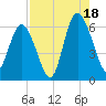 Daymark 173 tide chart for Monday, August 18, 2025