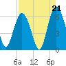 Daymark 173 tide chart for Thursday, August 21, 2025