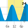 Daymark 173 tide chart for Sunday, August 24, 2025