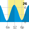 Daymark 173 tide chart for Tuesday, August 26, 2025