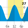 Daymark 173 tide chart for Wednesday, August 27, 2025