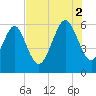 Daymark 173 tide chart for Saturday, August 2, 2025