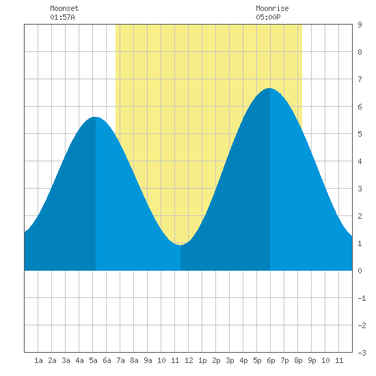 Daymark 173 tide chart for Monday, August 4, 2025
