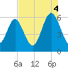 Daymark 173 tide chart for Monday, August 4, 2025