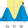 Daymark 173 tide chart for Tuesday, August 5, 2025