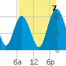 Daymark 173 tide chart for Thursday, August 7, 2025