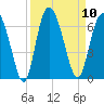 Daymark 173 tide chart for Wednesday, September 10, 2025