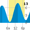 Daymark 173 tide chart for Saturday, September 13, 2025