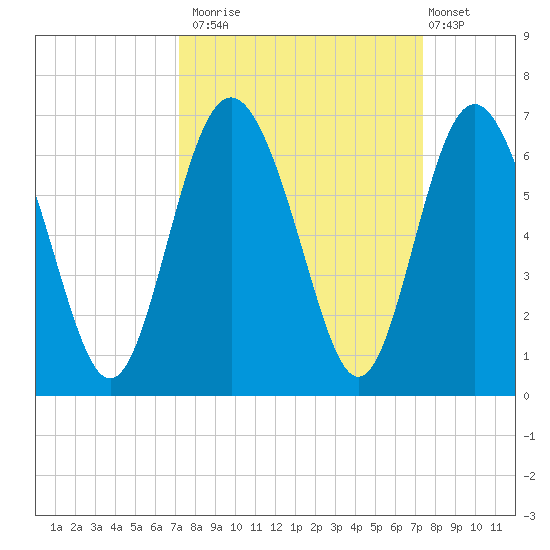 Daymark 173 tide chart for Monday, September 22, 2025