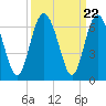 Daymark 173 tide chart for Monday, September 22, 2025