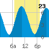 Daymark 173 tide chart for Tuesday, September 23, 2025