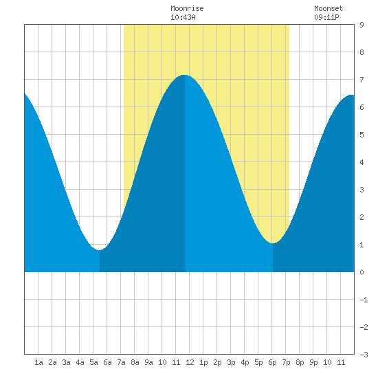 Daymark 173 tide chart for Thursday, September 25, 2025