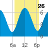 Daymark 173 tide chart for Friday, September 26, 2025