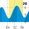 Daymark 173 tide chart for Sunday, September 28, 2025