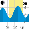 Daymark 173 tide chart for Monday, September 29, 2025