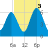 Daymark 173 tide chart for Wednesday, September 3, 2025