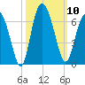 Daymark 173 tide chart for Friday, October 10, 2025