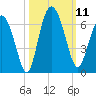 Daymark 173 tide chart for Saturday, October 11, 2025