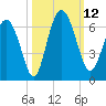 Daymark 173 tide chart for Sunday, October 12, 2025
