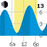 Daymark 173 tide chart for Monday, October 13, 2025