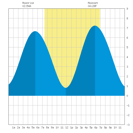 Daymark 173 tide chart for Thursday, October 16, 2025
