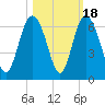 Daymark 173 tide chart for Saturday, October 18, 2025