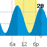 Daymark 173 tide chart for Monday, October 20, 2025