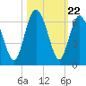 Daymark 173 tide chart for Wednesday, October 22, 2025