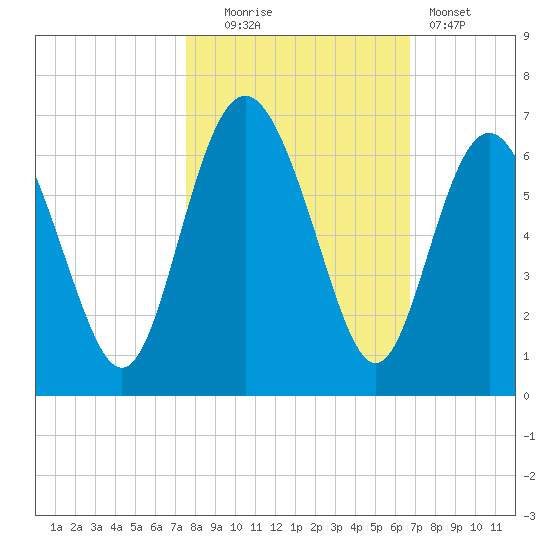 Daymark 173 tide chart for Thursday, October 23, 2025
