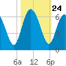 Daymark 173 tide chart for Friday, October 24, 2025