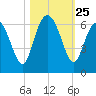 Daymark 173 tide chart for Saturday, October 25, 2025