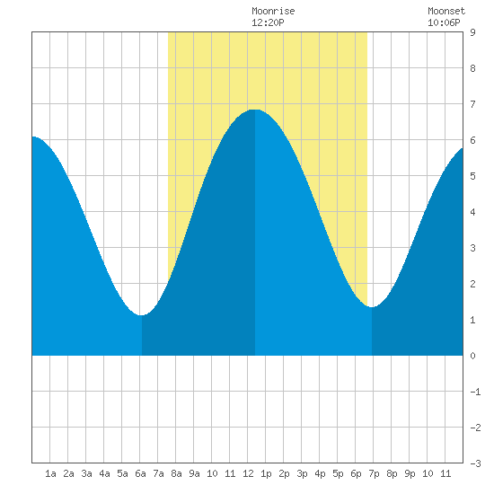 Daymark 173 tide chart for Sunday, October 26, 2025