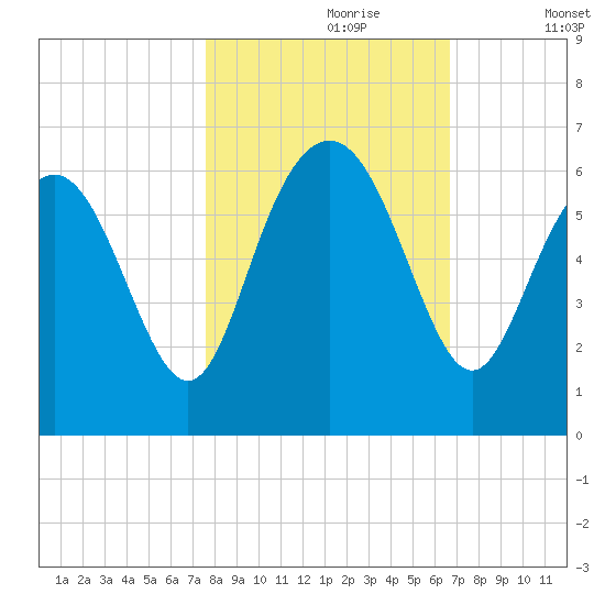 Daymark 173 tide chart for Monday, October 27, 2025